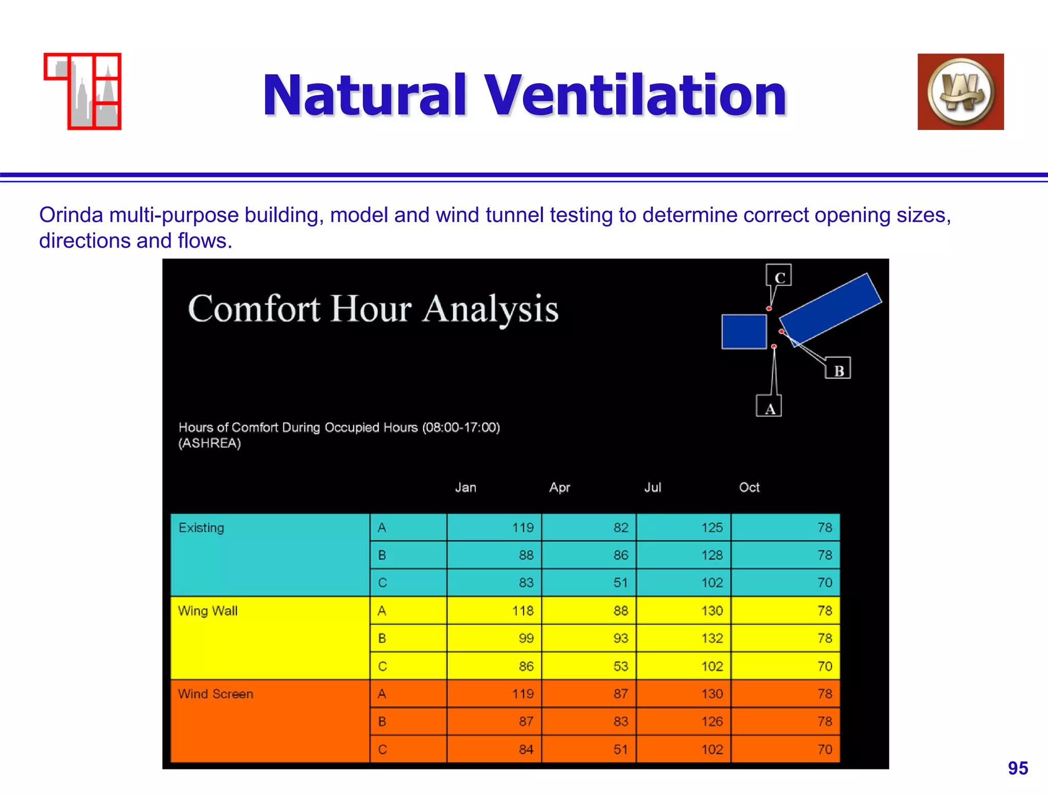 95
Natural Ventilation
Orinda multi-purpose building, model and wind tunnel testing to determine correct opening sizes,
directions and flows.
 