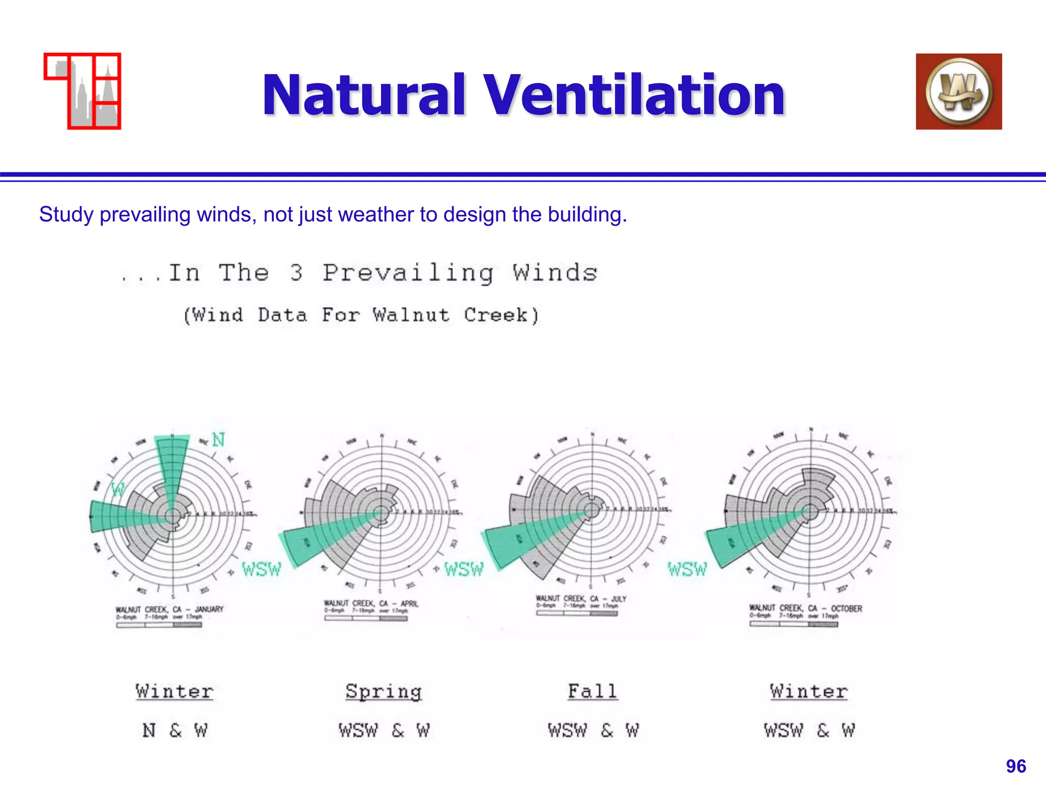 96
Natural Ventilation
Study prevailing winds, not just weather to design the building.
 