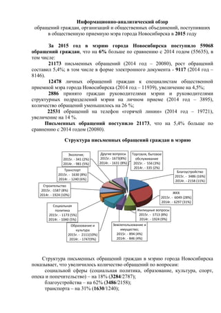 Информационно-аналитический обзор
обращений граждан, организаций и общественных объединений, поступивших
в общественную приемную мэра города Новосибирска в 2015 году
За 2015 год в мэрию города Новосибирска поступило 59068
обращений граждан, что на 6% больше по сравнению с 2014 годом (55635), в
том числе:
21173 письменных обращений (2014 год – 20080), рост обращений
составил 5,4%; в том числе в форме электронного документа - 9117 (2014 год –
8146).
12478 личных обращений граждан к специалистам общественной
приемной мэра города Новосибирска (2014 год – 11939), увеличение на 4,5%;
2886 принято граждан руководителями мэрии и руководителями
структурных подразделений мэрии на личном приеме (2014 год – 3895),
количество обращений уменьшилось на 26 %;
22531 обращений на телефон «горячей линии» (2014 год – 19721),
увеличение на 14 %.
Письменных обращений поступило 21173, что на 5,4% больше по
сравнению с 2014 годом (20080).
Структура письменных обращений граждан в мэрию
Благоустройство
2015г. - 3486 (16%)
2014г. - 2158 (11%)
ЖКХ
2015г. - 6049 (28%)
2014г. - 6297 (31%)
Жилищные вопросы
2015г. - 1713 (8%)
2014г. - 1924 (9%)
Землепользование и
имущество;
2015г. - 894 (4%)
2014г. - 846 (4%)
Образование и
культура
2015г. - 2111(10%)
2014г. - 1747(9%)
Социальная
политика
2015г. - 1173 (5%)
2014г. - 1040 (5%)
Строительство
2015г. -1587 (8%)
2014г. - 1924 (10%)
Транспорт
2015г. - 1630 (8%)
2014г. - 1240 (6%)
Экология;
2015г. - 341 (2%)
2014г. - 981 (5%)
Другие вопросы
2015г.- 1673(8%)
2014г. - 1631 (8%)
Торговля, бытовое
обслуживание
2015г. - 556 (3%)
2014г. - 335 (2%)
Структура письменных обращений граждан в мэрию города Новосибирска
показывает, что увеличилось количество обращений по вопросам:
социальной сферы (социальная политика, образование, культура, спорт,
опека и попечительство) – на 18% (3284/2787);
благоустройства – на 62% (3486/2158);
транспорта – на 31% (1630/1240);
 