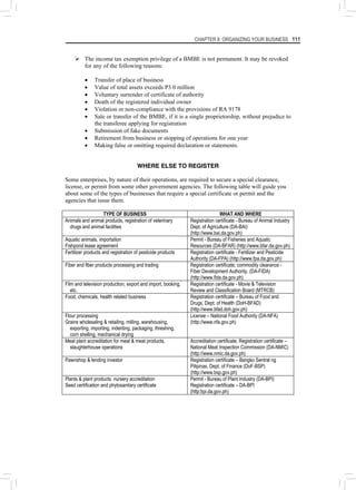 CHAPTER 8: ORGANIZING YOUR BUSINESS 111
¾ The income tax exemption privilege of a BMBE is not permanent. It may be revoked
for any of the following reasons:
• Transfer of place of business
• Value of total assets exceeds P3.0 million
• Voluntary surrender of certificate of authority
• Death of the registered individual owner
• Violation or non-compliance with the provisions of RA 9178
• Sale or transfer of the BMBE, if it is a single proprietorship, without prejudice to
the transferee applying for registration
• Submission of fake documents
• Retirement from business or stopping of operations for one year
• Making false or omitting required declaration or statements.
WHERE ELSE TO REGISTER
Some enterprises, by nature of their operations, are required to secure a special clearance,
license, or permit from some other government agencies. The following table will guide you
about some of the types of businesses that require a special certificate or permit and the
agencies that issue them.
TYPE OF BUSINESS WHAT AND WHERE
Animals and animal products, registration of veterinary
drugs and animal facilities
Registration certificate - Bureau of Animal Industry
Dept. of Agriculture (DA-BAI)
(http://www.bai.da.gov.ph)
Aquatic animals, importation
Fishpond lease agreement
Permit - Bureau of Fisheries and Aquatic
Resources (DA-BFAR) (http://www.bfar.da.gov.ph)
Fertilizer products and registration of pesticide products Registration certificate - Fertilizer and Pesticide
Authority (DA-FPA) (http://www.fpa.da.gov.ph)
Fiber and fiber products processing and trading Registration certificate; commodity clearance -
Fiber Development Authority, (DA-FIDA)
(http://www.fida.da.gov.ph)
Film and television production, export and import, booking,
etc.
Registration certificate - Movie & Television
Review and Classification Board (MTRCB)
Food, chemicals, health related business Registration certificate – Bureau of Food and
Drugs, Dept. of Health (DoH-BFAD)
(http://www.bfad.doh.gov.ph)
Flour processing
Grains wholesaling & retailing, milling, warehousing,
exporting, importing, indenting, packaging, threshing,
corn shelling, mechanical drying
License – National Food Authority (DA-NFA)
(http://www.nfa.gov.ph)
Meat plant accreditation for meat & meat products,
slaughterhouse operations
Accreditation certificate, Registration certificate –
National Meat Inspection Commission (DA-NMIC)
(http://www.nmic.da.gov.ph)
Pawnshop & lending investor Registration certificate – Bangko Sentral ng
Pilipinas, Dept. of Finance (DoF-BSP)
(http://www.bsp.gov.ph)
Plants & plant products: nursery accreditation
Seed certification and phytosanitary certificate
Permit - Bureau of Plant Industry (DA-BPI)
Registration certificate – DA-BPI
(http:bpi.da.gov.ph)
 