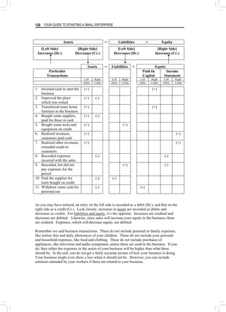 YOUR GUIDE TO STARTING A SMALL ENTERPRISE
130
Assets = Liabilities + Equity
[Left Side]
Increases (Dr.)
[Right Side]
Decreases (Cr.)
[Left Side]
Decreases (Dr.)
[Right Side]
Increases (Cr.)
Assets = Liabilities + Equity
Particular
Transactions
Paid-In
Capital
Income
Statement
Left Right Left Right Left Right Left Right
Debit Credit Debit Credit Debit Credit Debit Credit
1. Invested cash to start the
business
(+) (+)
2. Improved the place
which was rented
(+) (-)
3. Transferred some home
furniture to the business
(+) (+)
4. Bought some supplies,
paid for these in cash
(+) (-)
5. Bought some tools and
equipment on credit
(+) (+)
6. Realized revenues,
customers paid cash
(+) (+)
7. Realized other revenues,
extended credit to
customers
(+) (+)
8. Recorded expenses
incurred with the sales
(-) (-)
9. Recorded, but did not
pay expenses for the
period
(+) (-)
10. Paid the supplier for
tools bought on credit
(-) (-)
11. Withdrew some cash for
personal use
(-) (-)
As you may have noticed, an entry on the left side is recorded as a debit (Dr.), and that on the
right side as a credit (Cr.). Look closely, increases in assets are recorded as debits and
decreases as credits. For liabilities and equity, it’s the opposite. Increases are credited and
decreases are debited. Likewise, since sales will increase your equity in the business, these
are credited. Expenses, which will decrease equity, are debited.
Remember we said business transactions. These do not include personal or family expenses,
like tuition fees and daily allowances of your children. These do not include your personal
and household expenses, like food and clothing. These do not include purchases of
appliances, like television and audio component, unless these are used in the business. If you
do, then either the expenses or the assets of your business will be higher than what these
should be. In the end, you do not get a fairly accurate picture of how your business is doing.
Your business might even show a loss when it should not be. However, you can include
seminars attended by your workers if these are related to your business.
 