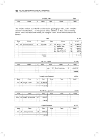 YOUR GUIDE TO STARTING A SMALL ENTERPRISE
134
(Account Title) Page ___
Date Items F Debit Date Items F Credit
This time the numbers under the “F” column refer to specific pages in the journal where the
amounts were taken from. This way you can always refer back to check your accounting
entries. And at the end of each month, you add up the credits and the debits to arrive at the
balance.
Cash GL 001
Date Items F Debit Date Items F Credit
Jan 05 Initial investment 01 30,000.00 Jan 19 Bought 3 units 01 24,000.00
21 Various tools 01 1,800.00
24 Insurance 01 3,000.00
28 City hall permit 01 360.00
30 Office supplies 01 150.00
0
30,000.00 29,310.00
690.00
Mr. Cruz, Capital GL 045
Date Items F Debit Date Items F Credit
Jan 05 Initial investment 01 30,000.00
30,000.00
Transportation Equipment GL 010
Date Items F Debit Date Items F Credit
Jan 19 Bought 3 units 01 24,000.00
24,000.00
Shop Tools & Equipment GL 015
Date Items F Debit Date Items F Credit
0Jan 21 Bought various tools 01 1,800.00
1,800.00
Prepaid Insurance GL 005
Date Items F Debit Date Items F Credit
Jan 24 Annual premiums 01 3,000.00
3,000.00
 