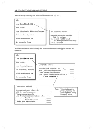 YOUR GUIDE TO STARTING A SMALL ENTERPRISE
146
If it were in merchandising, then the income statement would look like –
Sales
Less: Cost of Goods Sold
Gross Income
Less: Administrative & Operating Expenses
Net Income from Operations
Income before Income Tax
Net Income after Taxes
This is derived as follows:
Beginning merchandise inventory
Add: Net purchases
Cost of goods available for sale
Less: Ending merchandise inventory
Cost of Goods Sold
If your business was in manufacturing, then the income statement would appear similar to the
one below:
Sales
Less: Cost of Goods Sold
Gross Income
Less: Operating Expenses
Net Income from Operations
Income before Income Tax
Computed as follows:
Finished goods inventory, Jan. 1, 20__
Add: Cost of goods manufactured
Cost of goods available for sale
Less: Finished goods inventory, Dec. 31, 20__
Net Income after Taxes
Cost of goods sold
Note: We omitted goods-in-
process, beginning and
goods-in-process, ending
to simplify matters.
This is derived as follows:
Raw materials inventory, Jan. 1, 20__
Add: Raw materials purchases
Total raw materials available
Less: Raw materials inventory, Dec. 31, 20__
Add: Direct labor
Raw materials used
Cost of Goods Manufactured
 