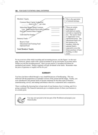 YOUR GUIDE TO STARTING A SMALL ENTERPRISE
148
Members’ Equity
Common Share Capital Authorized
________ shares at P____ par value
Subscribed Share Capital Common
Less: Subscriptions Receivable Common
Paid Up Common Share Capital
For an overview of the whole recording and accounting process, see the Figure 1 on the next
page. However, please confer with a good accountant to set up your books of accounts and to
initiate you into the recording process. Once you get used to it, recording will almost be
mechanical and routine. Doing it regularly will pay dividends in the future. Remember what
the price of ignorance or neglect will be for you!
SUMMARY
You have just been walked through a very simplified process of bookkeeping. This was
followed with the preparation of expanded versions of the journal and the ledger. Finally, you
were introduced to the general forms of income statement for the three types of business
(manufacturing, service, and trading) and balance sheet for a corporation and a cooperative.
There is nothing like knowing how to keep track of your business, how it is doing, and if it is
going as planned. The financial statements give a complete picture of where your business is
at a certain point.
You may now proceed to the last part of the Workbook and prepare your
financial plan.
Undivided Net Surplus
Statutory Funds
Reserve Fund
Educational and Training Fund
Optional Fund
Total Members’ Equity
These are certain
percentages of
undivided net surplus
set aside as required by
law. The reserve fund
is supposed to cover
operational losses. The
educational fund is for
the training of its
members, while the
optional fund is
expected to cover the
future purchase of land,
building, or other
assets.
This is the equivalent
of retained earnings.
 