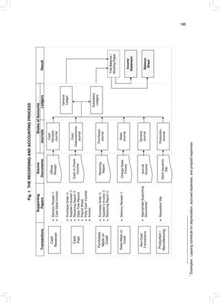 Fig.
1
THE
RECORDING
AND
ACCOUNTING
PROCESS
Supporting
Source
Books
of
Accounts
Transactions
Papers
Documents
Journals
Ledgers
Result
•
Delivery
Receipt
c
•
Cash
Sales
Invoice
•
Purchase
Order
d
•
Supplierʼs
Invoice
e
•
Receiving
Report
f
•
Daily
Time
Record
•
Payroll
Sheet
•
Petty
Cash
Voucher
•
Invoice
•
Purchase
Order
d
•
Supplierʼs
Invoice
e
•
Receiving
Report
f
•
Delivery
Receipt
c
•
Appropriate
Supporting
Documents
1
•
Requisition
Slip
Cash
1
Examples:
Lapsing
schedule
for
depreciation,
accrued
expenses,
and
prepaid
expenses
Cash
Received
Official
Receipt
Receipts
Journal
Purchases
Journal
Cash
Paid
Purchases
Made
on
Credit
Sales
Made
on
Credit
Non-Cash
Transactions
Production
/
Manufacturing
Cash
or
Check
Voucher
Receiving
Report
Charge
Sales
Invoice
Journal
Voucher
Stock
Issuance
Slip
Sales
Journal
General
Journal
General
Ledger
Cash
Disbursements
Journal
Subsidiary
Ledgers
Trial
Balance
/
Working
Paper
Income
Statement
Balance
Sheet
Production
Journal
149
 