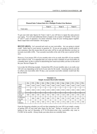 CHAPTER 12: BUSINESS PLAN WORKBOOK 165
TABLE 1-B
Planned Sales Volume/Sales for a Multiple Product Line Business
Year 1 Year 2 Year 3
Total sales
To get your total sales figures for Years 2 and 3, you will have to repeat the same process
over again. You will need additional sheets of paper to do a repeat of Schedule 1-B for your
2nd
and 3rd
years of operation. For future reference, keep all your working papers together.
Better staple them with Schedule 1-B on page 6.
RECEIVABLES. Let’s proceed and work on your receivables. Are you going to extend
credit? Refer back to your answer in question 10. If you are not going to extend credit to
your customers, then this means that all your sales will be in cash and therefore you have no
accounts receivable (A/R). Your accounts receivable at the end of the year or period will be
zero.
However, if you project 20% of your monthly sales to be on credit, then 80% of your monthly
sales will be in cash. It is important that you come up with a schedule of your receivables on
a monthly basis, as this is critical in determining how much receivables you have at the end of
the year. Review Chapter 10.
Let us take the following example. Granted that 20% of your monthly sales is on credit, your
A/R will vary depending on the level of your sales for the month. Assuming that you are able
to collect your receivables after 30 days, your accounts receivable schedule would look like
the one below.
Schedule 2-A
Simple Accounts Receivable Schedule
Jan. Feb. Mar. Apr. May June July Aug. Sept. Oct. Nov. Dec.
Total
Sales
25000 24500 26500 27000 27800 35000 45500 56800 32000 24600 23500 22500
Less:
Cash
Sales
20000 19600 21200 21600 22240 28000 36400 45440 25600 19680 18800 18000
Sales on
Credit
5000 4900 5300 5400 5560 7000 9100 11360 6400 4920 4700 4500
Collection
of A/R
0 5000 4900 5300 5400 5570 7000 9100 11350 6400 4910 4700
A/R
Balance
0 4900 5300 5400 5570 7000 9100 11350 6400 4910 4700 4500
From the foregoing schedule you will see that computing for your A/R is not simply a matter
of getting 20% of your total sales figure for the year. Doing so would give you an A/R
balance at the end of December of P 74,130 when in fact your receivables only total to
P 4,500. So be careful. Always break your sales down on a monthly basis.
 