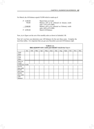 CHAPTER 12: BUSINESS PLAN WORKBOOK 167
For March, the A/R balance equals P 8,990 which is made up of:
P 5,300.00 March Sales on Credit
750.00 Balance still to be collected on January credit
sales (15% of P 5,000)
2,940.00 Balance still to be collected on February credit
sales (60% of P 4,900)
P 8,990.00 March A/R Balance
Now, try to figure out the rest of the monthly sales as shown in Schedule 2-B.
Now let’s see how you determine your A/R balances for the next three years. Complete the
next three tables. It is important that you get your December year-end A/R balances right.
TABLE 2-A
BREAKDOWN OF CASH and CREDIT SALES for Year 1
Jan. Feb. Mar. Apr. May June July Aug. Sept. Oct. Nov. Dec.
Total
Sales
Less:
Cash
Sales
Sales on
Credit
Collection of A/R:
On 30-
day credit
On 60-
day credit
On 90-
day credit
A/R
Balance
 