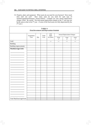 YOUR GUIDE TO STARTING A SMALL ENTERPRISE
174
18. Property, plant, and equipment. What assets do you need for your business? How much
does each one cost? How many units do you need for each type of
machine/equipment/furniture/ fixture/vehicle? Compute for your annual depreciation
charges. (Note: Be careful. The total annual depreciation charges in the 1st
year may not
be the same as that in the 3rd
year – if some of the fixed assets are fully depreciated by the
2nd
year.)
TABLE 4
Fixed Investment and Depreciation Schedule
Annual Depreciation Charges
Acquisition
Cost Qty.
Total
Cost
Life
Span
(in years) Year
1
Year
2
Year
3
Land --- --- --- ---
Building
Building improvements
Machines/eqpt./tools
Total Machines/eqpt/tools
 