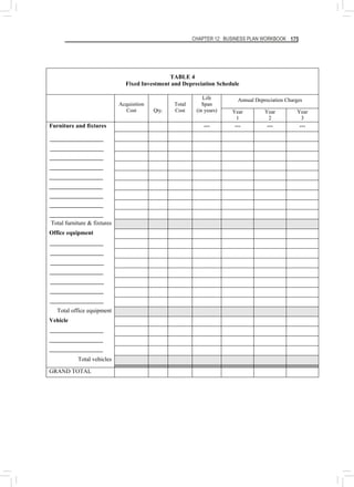 CHAPTER 12: BUSINESS PLAN WORKBOOK 175
TABLE 4
Fixed Investment and Depreciation Schedule
Annual Depreciation Charges
Acquisition
Cost Qty.
Total
Cost
Life
Span
(in years) Year
1
Year
2
Year
3
Furniture and fixtures --- --- --- ---
Total furniture & fixtures
Office equipment
Total office equipment
Vehicle
Total vehicles
GRAND TOTAL
 