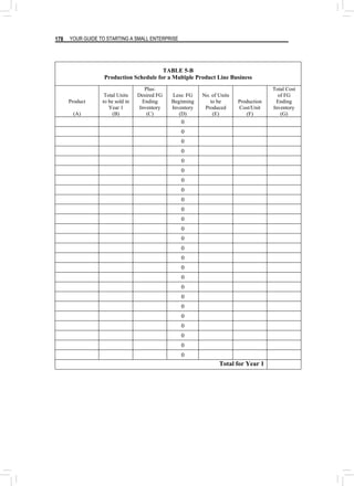 YOUR GUIDE TO STARTING A SMALL ENTERPRISE
178
TABLE 5-B
Production Schedule for a Multiple Product Line Business
Product
(A)
Total Units
to be sold in
Year 1
(B)
Plus:
Desired FG
Ending
Inventory
(C)
Less: FG
Beginning
Inventory
(D)
No. of Units
to be
Produced
(E)
Production
Cost/Unit
(F)
Total Cost
of FG
Ending
Inventory
(G)
0
0
0
0
0
0
0
0
0
0
0
0
0
0
0
0
0
0
0
0
0
0
0
0
0
Total for Year 1
 