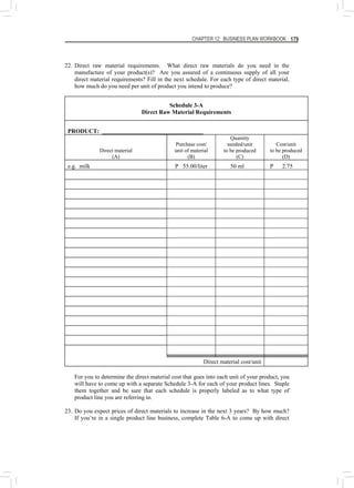 CHAPTER 12: BUSINESS PLAN WORKBOOK 179
22. Direct raw material requirements. What direct raw materials do you need in the
manufacture of your product(s)? Are you assured of a continuous supply of all your
direct material requirements? Fill in the next schedule. For each type of direct material,
how much do you need per unit of product you intend to produce?
Schedule 3-A
Direct Raw Material Requirements
PRODUCT: __________________________________
Direct material
(A)
Purchase cost/
unit of material
(B)
Quantity
needed/unit
to be produced
(C)
Cost/unit
to be produced
(D)
e.g. milk P 55.00/liter 50 ml P 2.75
Direct material cost/unit
For you to determine the direct material cost that goes into each unit of your product, you
will have to come up with a separate Schedule 3-A for each of your product lines. Staple
them together and be sure that each schedule is properly labeled as to what type of
product line you are referring to.
23. Do you expect prices of direct materials to increase in the next 3 years? By how much?
If you’re in a single product line business, complete Table 6-A to come up with direct
 