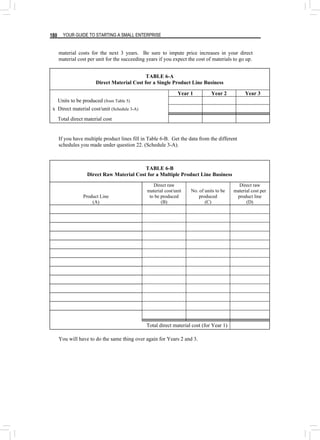 YOUR GUIDE TO STARTING A SMALL ENTERPRISE
180
material costs for the next 3 years. Be sure to impute price increases in your direct
material cost per unit for the succeeding years if you expect the cost of materials to go up.
TABLE 6-A
Direct Material Cost for a Single Product Line Business
Year 1 Year 2 Year 3
Units to be produced (from Table 5)
x Direct material cost/unit (Schedule 3-A)
Total direct material cost
If you have multiple product lines fill in Table 6-B. Get the data from the different
schedules you made under question 22. (Schedule 3-A).
TABLE 6-B
Direct Raw Material Cost for a Multiple Product Line Business
Product Line
(A)
Direct raw
material cost/unit
to be produced
(B)
No. of units to be
produced
(C)
Direct raw
material cost per
product line
(D)
Total direct material cost (for Year 1)
You will have to do the same thing over again for Years 2 and 3.
 