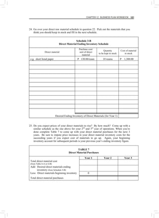 CHAPTER 12: BUSINESS PLAN WORKBOOK 181
24. Go over your direct raw material schedule in question 22. Pick out the materials that you
think you should keep in stock and fill in the next schedule.
Schedule 3-B
Direct Material Ending Inventory Schedule
Direct material
Purchase cost/
unit of direct
material
Quantity
to be kept in stock
Cost of material
in stock
e.g. short bond paper P 130.00/ream 10 reams P 1,300.00
Desired Ending Inventory of Direct Materials (for Year 1)
25. Do you expect prices of your direct materials to rise? By how much? Come up with a
similar schedule as the one above for your 2nd
and 3rd
year of operations. When you’re
done complete Table 7 to come up with your direct material purchases for the next 3
years. Be sure to impute price increases in your direct material inventory costs for the
succeeding years if you expect cost of materials to go up. Again, your beginning
inventory account for subsequent periods is your previous year’s ending inventory figure.
TABLE 7
Direct Material Purchases
Year 1 Year 2 Year 3
Total direct material cost
(from Table 6-A or 6-B)
Add: Desired direct materials ending
inventory (from Schedule 3-B)
Less: Direct materials beginning inventory 0
Total direct material purchases
 