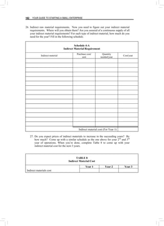YOUR GUIDE TO STARTING A SMALL ENTERPRISE
182
26. Indirect raw material requirements. Now you need to figure out your indirect material
requirements. Where will you obtain them? Are you assured of a continuous supply of all
your indirect material requirements? For each type of indirect material, how much do you
need for the year? Fill in the following schedule.
Schedule 4-A
Indirect Material Requirement
Indirect material
Purchase cost/
unit
Quantity
needed/year
Cost/year
Indirect material cost (For Year 1)
27. Do you expect prices of indirect materials to increase in the succeeding years? By
how much? Come up with a similar schedule as the one above for your 2nd
and 3rd
year of operations. When you’re done, complete Table 8 to come up with your
indirect material cost for the next 3 years.
TABLE 8
Indirect Material Cost
Year 1 Year 2 Year 3
Indirect materials cost
 