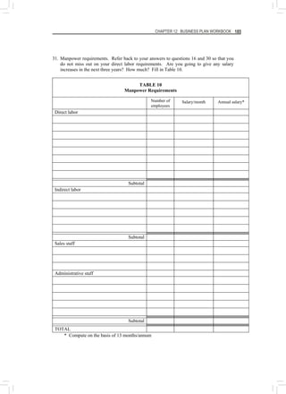 CHAPTER 12: BUSINESS PLAN WORKBOOK 185
31. Manpower requirements. Refer back to your answers to questions 16 and 30 so that you
do not miss out on your direct labor requirements. Are you going to give any salary
increases in the next three years? How much? Fill in Table 10.
TABLE 10
Manpower Requirements
Number of
employees
Salary/month Annual salary*
Direct labor
Subtotal
Indirect labor
Subtotal
Sales staff
Administrative staff
Subtotal
TOTAL
* Compute on the basis of 13 months/annum
 