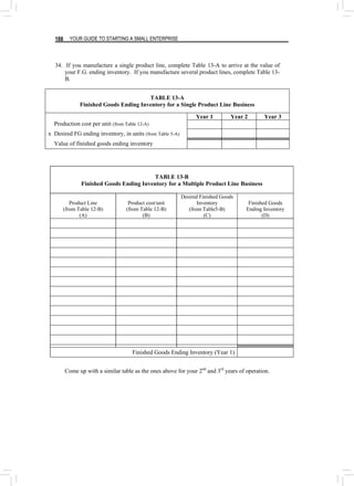 YOUR GUIDE TO STARTING A SMALL ENTERPRISE
188
34. If you manufacture a single product line, complete Table 13-A to arrive at the value of
your F.G. ending inventory. If you manufacture several product lines, complete Table 13-
B.
TABLE 13-A
Finished Goods Ending Inventory for a Single Product Line Business
Year 1 Year 2 Year 3
Production cost per unit (from Table 12-A)
x Desired FG ending inventory, in units (from Table 5-A)
Value of finished goods ending inventory
TABLE 13-B
Finished Goods Ending Inventory for a Multiple Product Line Business
Product Line
(from Table 12-B)
(A)
Product cost/unit
(from Table 12-B)
(B)
Desired Finished Goods
Inventory
(from Table5-B)
(C)
Finished Goods
Ending Inventory
(D)
Finished Goods Ending Inventory (Year 1)
Come up with a similar table as the ones above for your 2nd
and 3rd
years of operation.
 