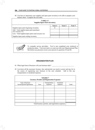 YOUR GUIDE TO STARTING A SMALL ENTERPRISE
194
40. You have to determine your supplies and spare parts inventory to be able to prepare your
balance sheet. Complete the next table.
TABLE 17
Supplies/Spare Parts Inventory
Year 1 Year 2 Year 3
Supplies/spare parts beginning inventory 0
Add: Total supplies/spare parts purchases
(from Schedule 6-A)
Less: Total supplies/spare parts used (Schedule 6-B)
Supplies/spare parts ending inventory
To wannabe service providers: You’ve just completed your technical or
production plans. Your next task is to come up with your Organizational Plan.
But before you proceed, review your answers to questions 38 and 40.
take
note
take
note
ORGANIZATION PLAN
41. What legal form of business will your business take? ____________________________
42. List down all the necessary licenses, fees and permits you need to secure and pay for in
the course of registering your business in the next schedule. Add to this any
transportation or incidental expenses.
Schedule 7
Licenses, Permits and Registration Expenses
Type of business
license/permit/registration Fees
Transportation
expenses
Incidental
expenses Total
Total licenses, permits, and registration expenses
 