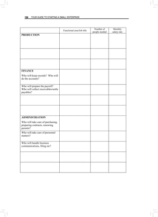 YOUR GUIDE TO STARTING A SMALL ENTERPRISE
198
Functional area/Job title
Number of
people needed
Monthly
salary rate
PRODUCTION
FINANCE
Who will keep records? Who will
do the accounts?
Who will prepare the payroll?
Who will collect receivables/settle
payables?
ADMINISTRATION
Who will take care of purchasing,
preparing contracts, renewing
permits?
Who will take care of personnel
matters?
Who will handle business
communications, filing etc?
 