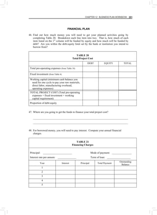 CHAPTER 12: BUSINESS PLAN WORKBOOK 201
FINANCIAL PLAN
46. Find out how much money you will need to get your planned activities going by
completing Table 20. Breakdown each line item into two. That is, how much of each
item listed on the 1st
column will be funded by equity and how much will be funded by
debt? Are you within the debt:equity limit set by the bank or institution you intend to
borrow from?
TABLE 20
Total Project Cost
DEBT EQUITY TOTAL
Total pre-operating expenses (from Table 18)
Fixed investment (from Table 4)
Working capital (minimum cash balance you
need for one cycle to pay your raw materials,
direct labor, manufacturing overhead,
operating expenses)
TOTAL PROJECT COST (Total pre-operating
expenses + fixed investment + working
capital requirement)
Proportion of debt:equity
47. Where are you going to get the funds to finance your total project cost?
________________________________________________________________________
________________________________________________________________________
48. For borrowed money, you will need to pay interest. Compute your annual financial
charges.
TABLE 21
Financing Charges
Principal: ______________________ Mode of payment: _______________
Interest rate per annum: ______________ Term of loan: __________________
Year Interest Principal Total Payment
Outstanding
Balance
1
2
3
4
5
 