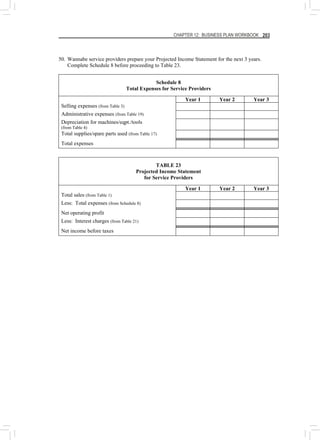 CHAPTER 12: BUSINESS PLAN WORKBOOK 203
50. Wannabe service providers prepare your Projected Income Statement for the next 3 years.
Complete Schedule 8 before proceeding to Table 23.
Schedule 8
Total Expenses for Service Providers
Year 1 Year 2 Year 3
Selling expenses (from Table 3)
Administrative expenses (from Table 19)
Depreciation for machines/eqpt./tools
(from Table 4)
Total supplies/spare parts used (from Table 17)
Total expenses
TABLE 23
Projected Income Statement
for Service Providers
Year 1 Year 2 Year 3
Total sales (from Table 1)
Less: Total expenses (from Schedule 8)
Net operating profit
Less: Interest charges (from Table 21)
Net income before taxes
 