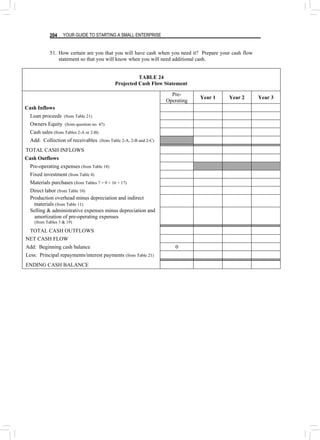 YOUR GUIDE TO STARTING A SMALL ENTERPRISE
204
51. How certain are you that you will have cash when you need it? Prepare your cash flow
statement so that you will know when you will need additional cash.
TABLE 24
Projected Cash Flow Statement
Pre-
Operating
Year 1 Year 2 Year 3
Cash Inflows
Loan proceeds (from Table 21)
Owners Equity (from question no. 47)
Cash sales (from Tables 2-A or 2-B)
Add: Collection of receivables (from Table 2-A, 2-B and 2-C)
TOTAL CASH INFLOWS
Cash Outflows
Pre-operating expenses (from Table 18)
Fixed investment (from Table 4)
Materials purchases (from Tables 7 + 9 + 16 + 17)
Direct labor (from Table 10)
Production overhead minus depreciation and indirect
materials (from Table 11)
Selling & administrative expenses minus depreciation and
amortization of pre-operating expenses
(from Tables 3 & 19)
TOTAL CASH OUTFLOWS
NET CASH FLOW
Add: Beginning cash balance 0
Less: Principal repayments/interest payments (from Table 21)
ENDING CASH BALANCE
 