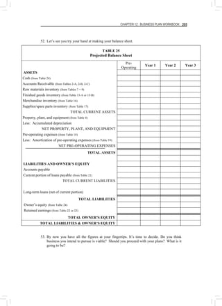CHAPTER 12: BUSINESS PLAN WORKBOOK 205
52. Let’s see you try your hand at making your balance sheet.
TABLE 25
Projected Balance Sheet
Pre-
Operating
Year 1 Year 2 Year 3
ASSETS
Cash (from Table 24)
Accounts Receivable (from Tables 2-A, 2-B, 2-C)
Raw materials inventory (from Tables 7 + 9)
Finished goods inventory (from Table 13-A or 13-B)
Merchandise inventory (from Table 16)
Supplies/spare parts inventory (from Table 17)
TOTAL CURRENT ASSETS
Property, plant, and equipment (from Table 4)
Less: Accumulated depreciation
NET PROPERTY, PLANT, AND EQUIPMENT
Pre-operating expenses (from Table 18)
Less: Amortization of pre-operating expenses (from Table 19)
NET PRE-OPERATING EXPENSES
TOTAL ASSETS
LIABILITIES AND OWNER’S EQUITY
Accounts payable
Current portion of loans payable (from Table 21)
TOTAL CURRENT LIABILITIES
Long-term loans (net of current portion)
TOTAL LIABILITIES
Owner’s equity (from Table 24)
Retained earnings (from Table 22 or 23)
TOTAL OWNER’S EQUITY
TOTAL LIABILITIES & OWNER’S EQUITY
53. By now you have all the figures at your fingertips. It’s time to decide. Do you think
business you intend to pursue is viable? Should you proceed with your plans? What is it
going to be?
 