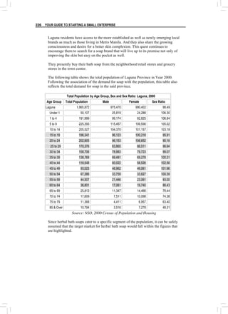 YOUR GUIDE TO STARTING A SMALL ENTERPRISE
226
Laguna residents have access to the more established as well as newly emerging local
brands as much as those living in Metro Manila. And they also share the growing
consciousness and desire for a better skin complexion. This quest continues to
encourage them to search for a soap brand that will live up to its promise not only of
improving the skin but easy on the pocket as well.
They presently buy their bath soap from the neighborhood retail stores and grocery
stores in the town center.
The following table shows the total population of Laguna Province in Year 2000.
Following the association of the demand for soap with the population, this table also
reflects the total demand for soap in the said province.
Total Population by Age Group, Sex and Sex Ratio: Laguna, 2000
Age Group Total Population Male Female Sex Ratio
Laguna 1,965,872 975,470 990,402 98.49
Under 1 50,107 25,819 24,288 106.30
1 to 4 191,999 99,174 92,825 106.84
5 to 9 225,393 115,457 109,936 105.02
10 to 14 205,527 104,370 101,157 103.18
15 to 19 196,341 96,123 100,218 95.91
20 to 24 202,805 96,153 106,652 90.16
25 to 29 170,376 83,865 86,511 96.94
30 to 34 158,706 78,983 79,723 99.07
35 to 39 138,769 69,491 69,278 100.31
40 to 44 118,548 60,022 58,526 102.56
45 to 49 93,023 46,962 46,061 101.96
50 to 54 67,386 33,759 33,627 100.39
55 to 59 44,507 21,446 23,061 93.00
60 to 64 36,801 17,061 19,740 86.43
65 to 69 25,813 11,347 14,466 78.44
70 to 74 17,609 7,511 10,098 74.38
75 to 79 11,368 4,411 6,957 63.40
80 & Over 10,794 3,516 7,278 48.31
Source: NSO, 2000 Census of Population and Housing
Since herbal bath soaps cater to a specific segment of the population, it can be safely
assumed that the target market for herbal bath soap would fall within the figures that
are highlighted.
 