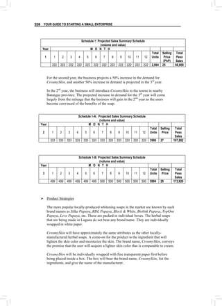 YOUR GUIDE TO STARTING A SMALL ENTERPRISE
228
Schedule 1: Projected Sales Summary Schedule
(volume and value)
Year M O N T H
1 1 2 3 4 5 6 7 8 9 10 11 12
Total
Units
Selling
Price
(PhP)
Total
Peso
Sales
222 222 222 222 222 222 222 222 222 222 222 222 2,664 25 66,600
For the second year, the business projects a 50% increase in the demand for
CreamySkin, and another 50% increase in demand is projected in the 3rd
year.
In the 2nd
year, the business will introduce CreamySkin to the towns in nearby
Batangas province. The projected increase in demand for the 3rd
year will come
largely from the mileage that the business will gain in the 2nd
year as the users
become convinced of the benefits of the soap.
Schedule 1-A: Projected Sales Summary Schedule
(volume and value)
Year M O N T H
2 1 2 3 4 5 6 7 8 9 10 11 12
Total
Units
Selling
Price
Total
Peso
Sales
333 333 333 333 333 333 333 333 333 333 333 333 3996 27 107,892
Schedule 1-B: Projected Sales Summary Schedule
(volume and value)
Year M O N T H
3 1 2 3 4 5 6 7 8 9 10 11 12
Total
Units
Selling
Price
Total
Peso
Sales
499 499 499 499 499 499 500 500 500 500 500 500 5994 29 173,820
¾ Product Strategies
The more popular locally-produced whitening soaps in the market are known by such
brand names as Silka Papaya, RDL Papaya, Block & White, Biolink Papaya, TopOne
Papaya, Love Papaya, etc. These are packed in individual boxes. The herbal soaps
that are being made in Laguna do not bear any brand name. They are individually
wrapped in white paper.
CreamySkin will have approximately the same attributes as the other locally-
manufactured herbal soaps. A come-on for the product is the ingredient that will
lighten the skin color and moisturize the skin. The brand name, CreamySkin, conveys
the promise that the user will acquire a lighter skin color that is comparable to cream.
CreamySkin will be individually wrapped with fine transparent paper first before
being placed inside a box. The box will bear the brand name, CreamySkin, list the
ingredients, and give the name of the manufacturer.
 