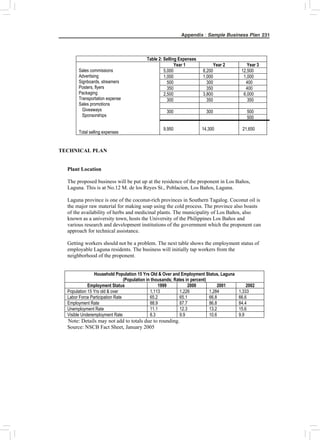 Appendix : Sample Business Plan 231
Table 2: Selling Expenses
Year 1 Year 2 Year 3
5,000 8,200 12,500
1,000 1,000 1,000
500 300 400
350 350 400
2,500 3,800 6,000
300 350 350
300 300 500
500
Sales commissions
Advertising
Signboards, streamers
Posters, flyers
Packaging
Transportation expense
Sales promotions
Giveaways
Sponsorships
Total selling expenses
9,950 14,300 21,650
TECHNICAL PLAN
Plant Location
The proposed business will be put up at the residence of the proponent in Los Baños,
Laguna. This is at No.12 M. de los Reyes St., Poblacion, Los Baños, Laguna.
Laguna province is one of the coconut-rich provinces in Southern Tagalog. Coconut oil is
the major raw material for making soap using the cold process. The province also boasts
of the availability of herbs and medicinal plants. The municipality of Los Baños, also
known as a university town, hosts the University of the Philippines Los Baños and
various research and development institutions of the government which the proponent can
approach for technical assistance.
Getting workers should not be a problem. The next table shows the employment status of
employable Laguna residents. The business will initially tap workers from the
neighborhood of the proponent.
Household Population 15 Yrs Old & Over and Employment Status, Laguna
(Population in thousands; Rates in percent)
Employment Status 1999 2000 2001 2002
Population 15 Yrs old & over 1,113 1,226 1,284 1,333
Labor Force Participation Rate 65.2 65.1 66.8 66.6
Employment Rate 88.9 87.7 86.8 84.4
Unemployment Rate 11.1 12.3 13.2 15.6
Visible Underemployment Rate 8.3 9.9 10.6 9.9
Note: Details may not add to totals due to rounding.
Source: NSCB Fact Sheet, January 2005
 