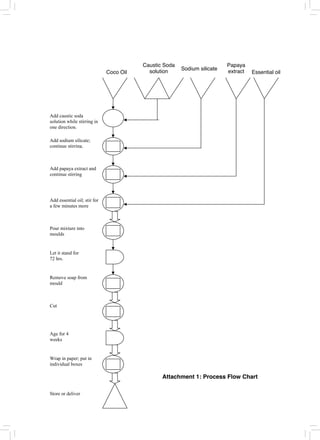 Caustic Soda
solution
Papaya
extract
Sodium silicate
Coco Oil Essential oil
Add caustic soda
solution while stirring in
one direction.
Add sodium silicate;
continue stirring.
Add papaya extract and
continue stirring
Add essential oil; stir for
a few minutes more
Pour mixture into
moulds
Let it stand for
72 hrs.
Remove soap from
mould
Cut
Age for 4
weeks
Wrap in paper; put in
individual boxes
Attachment 1: Process Flow Chart
Store or deliver
 