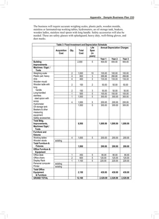 Appendix : Sample Business Plan 233
The business will require accurate weighing scales, plastic pails, wooden moulds,
stainless or laminated-top working tables, hydrometers, an oil storage tank, beakers,
wooden ladles, stainless steel spoon with long handle. Safety accessories will also be
needed. These are safety glasses with splashguard, heavy duty, well-fitting gloves, and
dust masks.
Table 3: Fixed Investment and Depreciation Schedule
Acquisition
Cost
Qty. Total
Cost
Life
Span
(in
years)
Annual Depreciation Charges
Year 1 Year 2 Year 3
Building
Improvements
2,000 5 400.00 400.00 400.00
Machines / Eqpt. /
Tools
2 1,000 10 100.00 100.00 100.00
4 800 3 266.66 266.66 266.66
4 400 3 133.33 133.33 133.33
2 100 2 50.00 50.00 50.00
2 150 3 50.00 50.00 50.00
1 500 5 100.00 100.00 100.00
1 1,500 5 300.00 300.00 300.00
4 1,000 5 200.00 200.00 200.00
Weighing scale
Plastic pail, heavy
duty
Wooden mould
Wooden ladle with
long
handle
Long-handled
stainless
steel spoon with
scoop
Hydrometer
Oil storage tank
Beakers & other
measuring
equipment
Safety accessories
1,500 5 300.00 300.00 300.00
Total Bldg.
Improvements,
Machines/ Eqpt./
Tools
8,950 1,899.99 1,899.99 1,899.99
Furniture and
fixtures
4 1,000 5 200.00 200.00 200.00
existing
Working tables
Wooden stools
Total Furniture &
Fixtures 1,000 200.00 200.00 200.00
Office Furniture &
Equipment
1 450 5 90.00 90.00 90.00
2 600 5 120.00 120.00 120.00
1 1,100 5 220.00 220.00 220.00
existing
Office desk
Office chairs
Display Rack
Personal computer
Printer existing
Total Office
Equipment
& Furniture
2,150 430.00 430.00 430.00
GRAND TOTAL 12,100 2,529.99 2,529.99 2,529.99
 