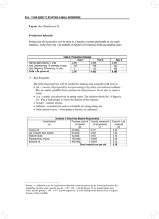 YOUR GUIDE TO STARTING A SMALL ENTERPRISE
234
Layout (See Attachment 2)
Production Schedule
Production of CreamySkin will be done in 2 batches a month, preferably at one week
intervals, in the first year. The number of batches will increase in the succeeding years.
Table 4: Production Schedule
Year 1 Year 2 Year 3
2,664 3,996 5,994
133 199 300
0 133 199
Planned sales volume, in units
Add: Desired ending FG inventory, in units
Less: Beginning FG inventory, in units
Units to be produced 2,797 4,062 6,095
¾ Raw Materials
The following materials will be needed for making soap using the cold process:
• Fat – coconut oil prepared by wet processing or by other conventional methods.
This is readily available from commercial oil processors. It can also be made at
home.
• Lye – caustic soda dissolved in spring water. The solution should be 35 degrees
Be.5
Use a hydrometer to check the density of the solution.
• Builder – sodium silicate.
• Perfume – essential oils such as citronella oil, ylang-ylang, etc.
• Fruit extract or juice – from papaya, kamias, or calamansi.
Schedule 3: Direct Raw Material Requirements
Direct Material
(A)
Purchase cost/unit
of material
(B)
Quantity needed/unit
to be produced
©
Cost/unit to be
produced
(D)
Coconut oil 34.00/kg 0.107 3.65
Lye or caustic soda solution 60.00/kg 0.020 1.20
Sodium silicate 42.00/kg 0.003 0.13
Papaya extract or juice 140.00/kg 0.0006 0.08
Essential oil 400.00/kg 0.0003 0.12
Direct material cost per unit 5.18
5
Baume – a calibration scale for liquids that is reducible to specific gravity by the following formulas: for
liquids heavier than water, specific gravity = 145 – 145 – η (at 60 degrees F); for liquids lighter than
water, specific gravity = 140 – 130 + η (at 60 degrees F); η is the reading on the Baume Scale in degrees.
Baume is abbreviated Be.
 