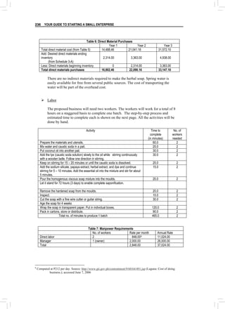 YOUR GUIDE TO STARTING A SMALL ENTERPRISE
236
Table 6: Direct Material Purchases
Year 1 Year 2 Year 3
Total direct material cost (from Table 5) 14,488.46 21,041.16 31,572.10
Add: Desired direct materials ending
inventory
(from Schedule 3-A)
2,314.00 3,363.00 4,938.00
Less: Direct materials beginning inventory 0 2,314.00 3,363.00
Total direct materials purchases 16,802.46 22,090.16 33,147.10
There are no indirect materials required to make the herbal soap. Spring water is
easily available for free from several public sources. The cost of transporting the
water will be part of the overhead cost.
¾ Labor
The proposed business will need two workers. The workers will work for a total of 8
hours on a staggered basis to complete one batch. The step-by-step process and
estimated time to complete each is shown on the next page. All the activities will be
done by hand.
Activity Time to
complete
(in minutes)
No. of
workers
needed
Prepare the materials and utensils. 60.0 2
Mix water and caustic soda in a pail. 20.0 2
Put coconut oil into another pail. 30.0 2
Add the lye (caustic soda solution) slowly to the oil while stirring continuously
with a wooden ladle. Follow one direction in stirring.
30.0 2
Keep on stirring for 15 – 20 minutes or until the caustic soda is dissolved. 20.0 2
Add the sodium silicate, papaya extract, herbal extract, and dye and continue
stirring for 5 – 10 minutes. Add the essential oil into the mixture and stir for about
5 minutes.
15.0 2
Pour the homogenous viscous soap mixture into the moulds. 20.0 2
Let it stand for 72 hours (3 days) to enable complete saponification.
Remove the hardened soap from the moulds. 20.0 2
Inspect. 10.0 2
Cut the soap with a fine wire cutter or guitar string. 30.0 2
Age the soap for 4 weeks
Wrap the soap in transparent paper. Put in individual boxes. 120.0 2
Pack in cartons, store or distribute. 90.0 2
Total no. of minutes to produce 1 batch 465.0 2
Table 7: Manpower Requirements
No. of workers Rate per month Annual Rate
Direct labor 2 848.006 11,024.00
Manager 1 (owner) 2,000.00 26,000.00
Total 2,848.00 37,024.00
6
Computed at P212 per day. Source: http://www.gti.gov.ph/contentment/9/60/64/491.jsp (Laguna: Cost of doing
business.); accessed June 7, 2006
 