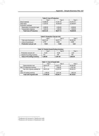 Appendix : Sample Business Plan 237
Table 8: Cost of Production
Year 1 Year 2 Year 3
Direct materials 14,488.46 21,041.16 31,572.10
Direct labor 11,024.00 16,536.007 22,048.008
Production overhead
Depreciation of production eqpt. 2,099.99 2,099.99 2,099.99
Transportation expense 1,200.00 1,200.00 1,200.00
Total Cost of Production 28,812.45 40,877.15 56,920.99
Table 9: Production Cost per Unit
Year 1 Year 2 Year 3
Total cost of production 28,812.45 40,877.15 56,920.09
÷ Units to be produced 2,797 4,062 6,095
Production cost per unit 10.30 10.06 9.34
Table 10: Finished Goods Ending Inventory
Year 1 Year 2 Year 3
Production cost per unit 10.30 10.06 9.34
× Desired FG ending inventory 133 199 300
Value of FG ending inventory 1,369.90 2,001.94 2,802.00
Table 11: Cost of Goods Sold
Year 1 Year 2 Year 3
Total production cost 28,812.45 40,877.15 56,920.09
Add: FG beginning inventory 0 1,369.90 2,001.94
Total cost of goods available for
sale
28,812.45 42,247.05 58,922.03
Less: FG ending inventory 1,369.90 2,001.94 2,802.00
Total cost of goods sold 27,442.55 40,245.11 56,120.03
7
Production will increase to 3 batches per week.
8
Production will increase to 4 batches per week.
 
