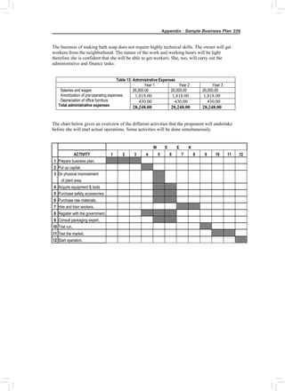 Appendix : Sample Business Plan 239
The business of making bath soap does not require highly technical skills. The owner will get
workers from the neighborhood. The nature of the work and working hours will be light
therefore she is confident that she will be able to get workers. She, too, will carry out the
administrative and finance tasks.
Table 13: Administrative Expenses
Year 1 Year 2 Year 3
26,000.00 26,000.00 26,000.00
1,818.00 1,818.00 1,818.00
430.00 430.00 430.00
Salaries and wages
Amortization of pre-operating expenses
Depreciation of office furniture
Total administrative expenses 28,248.00 28,248.00 28,248.00
The chart below gives an overview of the different activities that the proponent will undertake
before she will start actual operations. Some activities will be done simultaneously.
W E E K
ACTIVITY 1 2 3 4 5 6 7 8 9 10 11 12
1 Prepare business plan.
2 Put up capital.
3 Do physical improvement
of plant area.
4 Acquire equipment & tools
5 Purchase safety accessories.
6 Purchase raw materials.
7 Hire and train workers.
8 Register with the government.
9 Consult packaging expert.
10 Trial run.
11 Test the market.
12 Start operation.
 