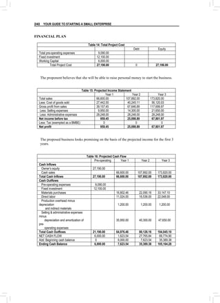 YOUR GUIDE TO STARTING A SMALL ENTERPRISE
240
FINANCIAL PLAN
Table 14: Total Project Cost
Debt Equity
Total pre-operating expenses 9,090.00
Fixed investment 12,100.00
Working Capital 6,000.00
Total Project Cost 27,190.00 0 27,190.00
The proponent believes that she will be able to raise personal money to start the business.
Table 15: Projected Income Statement
Year 1 Year 2 Year 3
Total sales 66,600.00 107,892.00 173,820.00
Less: Cost of goods sold 27,442.55 40,245.11 56,120.03
Gross profit from sales 39,157.45 67,646.89 117,699.97
Less: Selling expenses 9,950.00 14,300.00 21,650.00
Less: Administrative expenses 28,248.00 28,248.00 28,248.00
Net income before tax 959.45 25,098.89 67,801.97
Less: Tax (exempted as a BMBE) 0 0 0
Net profit 959.45 25,098.89 67,801.97
The proposed business looks promising on the basis of the projected income for the first 3
years.
Table 16: Projected Cash Flow
Pre-operating Year 1 Year 2 Year 3
Cash Inflows
Owner’s equity 27,190.00
Cash sales 66,600.00 107,892.00 173,820.00
Total Cash Inflows 27,190.00 66,600.00 107,892.00 173,820.00
Cash Outflows
Pre-operating expenses 9,090.00
Fixed investment 12,100.00
Materials purchases 16,802.46 22,090.16 33,147.10
Direct labor 11,024.00 16,536.00 22,048.00
Production overhead minus
depreciation
and indirect materials
1,200.00 1,200.00 1,200.00
Selling & administrative expenses
minus
depreciation and amortization of
pre-
operating expenses
35,950.00 40,300.00 47,650.00
Total Cash Outflows 21,190.00 64,976.46 80,126.16 104,045.10
NET CASH FLOW 6,000.00 1,623.54 27,765.84 69,774.90
Add: Beginning cash balance 0 6,000.00 7,623.54 35,389.38
Ending Cash Balance 6,000.00 7,623.54 35,389.38 105,164.28
 