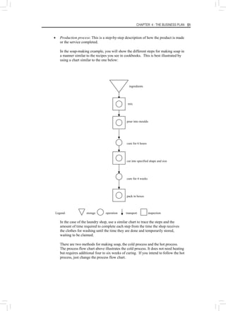 CHAPTER 4 : THE BUSINESS PLAN 51
• Production process: This is a step-by-step description of how the product is made
or the service completed.
In the soap-making example, you will show the different steps for making soap in
a manner similar to the recipes you see in cookbooks. This is best illustrated by
using a chart similar to the one below:
ingredients
mix
pour into moulds
cure for 6 hours
cut into specified shape and size
cure for 4 weeks
pack in boxes
Legend: storage operation transport inspection
In the case of the laundry shop, use a similar chart to trace the steps and the
amount of time required to complete each step from the time the shop receives
the clothes for washing until the time they are done and temporarily stored,
waiting to be claimed.
There are two methods for making soap, the cold process and the hot process.
The process flow chart above illustrates the cold process. It does not need heating
but requires additional four to six weeks of curing. If you intend to follow the hot
process, just change the process flow chart.
 