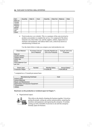 YOUR GUIDE TO STARTING A SMALL ENTERPRISE
54
Item Quantity Date In Cost Quantity Date Out Balance Date
Base oil
Caustic
solution
Papaya
extract
Green
dye
Scent
• Total production cost schedule: This is a summary of the costs involved to
produce your product or complete the service. It is composed of the direct
materials cost, direct labor cost, and the supplies, utilities, depreciation of
machines and equipment, and indirect labor costs, collectively known as
manufacturing overhead cost.
Use the charts below to help you compute your total production cost.
Direct Material Purchase Cost per
Unit of Material
Quantity Needed per
Unit to be Produced
Cost per Unit to be
Produced
Base oil
Caustic solution
Papaya extract
Green dye
Scent
Direct Material Cost
per Unit
Direct Labor Number Monthly Salary Annual Salary*
Production Helper 4 P18,000.00 P234,000.00
* computed on a 13-month per-annum basis
Manufacturing Overhead Cost
Indirect Labor
Indirect Materials
Repair and Maintenance
Depreciation of Production Equipment
Transportation
Utilities
Read more on the production or technical aspect in Chapter 7.
¾ Organizational aspect.
This refers to the details of putting the business together. It involves
getting the people, setting up systems and procedures, acquiring the
machines and equipment, and registering the enterprise. It includes
coming up with a timetable of activities to do until the enterprise
formally opens for business.
 