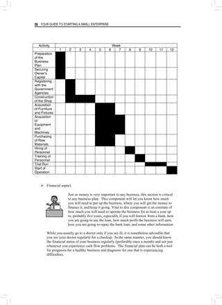 YOUR GUIDE TO STARTING A SMALL ENTERPRISE
56
Activity Week
1 2 3 4 5 6 7 8 9 10 11 12
Preparation
of the
Business
Plan
Securing
Ownerʼs
Capital
Registering
with the
Government
Agencies
Construction
of the Shop
Acquisition
of Furniture
and Fixtures
Acquisition
of
Equipment
and
Machines
Purchasing
of Raw
Materials
Hiring of
Personnel
Training of
Personnel
Trial Run
Start of
Operation
¾ Financial aspect.
Just as money is very important to any business, this section is critical
to any business plan. This component will let you know how much
you will need to put up the business, where you will get the money to
finance it, and keep it going. Vital to this component is an estimate of
how much you will need to operate the business for at least a year up
to, probably five years, especially if you will borrow from a bank, how
you are going to use the loan, how much profit the business will earn,
how you are going to repay the bank loan, and some other information.
While you usually go to a doctor only if you are ill, it is nonetheless advisable that
you see your doctor regularly for a checkup. In the same manner, you should know
the financial status of your business regularly (preferably once a month) and not just
whenever you experience cash flow problems. The financial plan can be both a tool
for prognosis for a healthy business and diagnosis for one that is experiencing
difficulties.
 