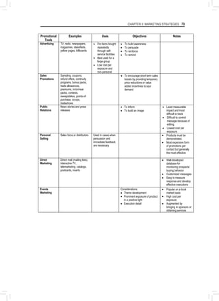 CHAPTER 6: MARKETING STRATEGIES 79
Promotional
Tools
Examples Uses Objectives Notes
Advertising TV, radio, newspapers,
magazines, classifieds,
yellow pages, billboards
• For items bought
repeatedly
through self-
service facilities
• Best used for a
large group
• Low cost per
exposure and
non-personal
• To build awareness
• To persuade
• To reinforce
• To remind
Sales
Promotions
Sampling, coupons,
refund offers, continuity
programs, bonus packs,
trade allowances,
premiums, in/on/near
packs, contests,
sweepstakes, points-of-
purchase, co-ops,
tradeshows
• To encourage short term sales
boosts by providing temporary
price reductions or value
added incentives to spur
demand
Public
Relations
News stories and press
releases
• To inform
• To build an image
• Least measurable
impact and most
difficult to track
• Difficult to control
message because of
editing
• Lowest cost per
exposure
Personal
Selling
Sales force or distributors Used in cases when
persuasion and
immediate feedback
are necessary
• Products must be
demonstrated.
• Most expensive form
of promotions per
contact but generally
the most effective
Direct
Marketing
Direct mail (mailing lists),
interactive TV,
telemarketing, catalogs,
postcards, inserts
• Well-developed
database for
monitoring prospects’
buying behavior
• Customized messages
• Easy to measure
response and develop
effective executions
Events
Marketing
Considerations:
• Theme development
• Prominent exposure of product
in a positive light
• Execution detail
• Popular on a local
market basis
• High cost per
exposure
• Augmented by
bringing in sponsors or
obtaining services
 
