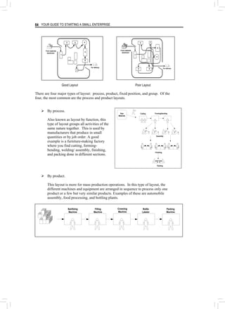 YOUR GUIDE TO STARTING A SMALL ENTERPRISE
84
Good Layout Poor Layout
For delivery
1
5
6
4
2 3
7
From materials
stockroom
For delivery
1
2
6
4
5
3
7
From materials
stockroom
There are four major types of layout: process, product, fixed position, and group. Of the
four, the most common are the process and product layouts.
Raw
Materials
Cutting
Assembly
Finishing
Forming/bending
Packing
¾ By process.
Also known as layout by function, this
type of layout groups all activities of the
same nature together. This is used by
manufacturers that produce in small
quantities or by job order. A good
example is a furniture-making factory
where you find cutting, forming-
bending, welding/ assembly, finishing,
and packing done in different sections.
¾ By product.
This layout is more for mass production operations. In this type of layout, the
different machines and equipment are arranged in sequence to process only one
product or a few but very similar products. Examples of these are automobile
assembly, food processing, and bottling plants.
Sanitizing
Machine
Filling
Machine
Crowning
Machine
Bottle
Labeler
Packing
Machine
 