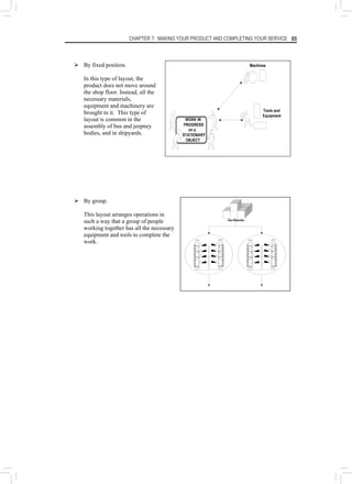 CHAPTER 7: MAKING YOUR PRODUCT AND COMPLETING YOUR SERVICE 85
WORK IN
PROGRESS
on a
STATIONARY
OBJECT
Machines
Tools and
Equipment
¾ By fixed position.
In this type of layout, the
product does not move around
the shop floor. Instead, all the
necessary materials,
equipment and machinery are
brought to it. This type of
layout is common in the
assembly of bus and jeepney
bodies, and in shipyards.
Raw Materials
¾ By group.
This layout arranges operations in
such a way that a group of people
working together has all the necessary
equipment and tools to complete the
work.
 