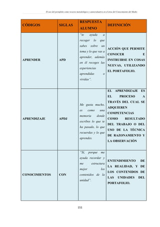El uso del portafolio como recurso metodológico y autoevaluativo en el área del Conocimiento del Medio
151
CÓDIGOS SIGLAS
RESPUESTA
ALUMNO
DEFINICIÓN
APRENDER APD
“te ayuda a
recoger lo que
sabes sobre un
tema y lo que vas a
aprender, además
en él recoges las
experiencias
aprendidas o
vividas”.
ACCIÓN QUE PERMITE
CONOCER E
INSTRUIRSE EN COSAS
NUEVAS, UTILIZANDO
EL PORTAFOLIO.
APRENDIZAJE APDJ
Me gusta mucho,
es como una
memoria donde
escribes lo que te
ha pasado, lo que
recuerdas y lo que
aprendes.
EL APRENDIZAJE ES
EL PROCESO A
TRAVÉS DEL CUAL SE
ADQUIEREN
COMPETENCIAS
COMO RESULTADO
DEL TRABAJO O DEL
USO DE LA TÉCNICA
DE RAZONAMIENTO Y
LA OBSERVACIÓN
CONOCIMIENTOS CON
“Sí, porque me
ayuda recordar y
me estructura
mejor los
contenidos de la
unidad”.
ENTENDIMIENTO DE
LA REALIDAD, Y DE
LOS CONTENIDOS DE
LAS UNIDADES DEL
PORTAFOLIO.
 