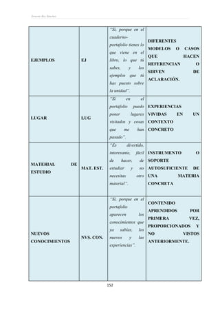 Ernesto Rey Sánchez
152
EJEMPLOS EJ
“Sí, porque en el
cuaderno-
portafolio tienes lo
que viene en el
libro, lo que tú
sabes, y los
ejemplos que tú
has puesto sobre
la unidad”.
DIFERENTES
MODELOS O CASOS
QUE HACEN
REFERENCIAN O
SIRVEN DE
ACLARACIÓN.
LUGAR LUG
“Sí en el
portafolio puedo
poner lugares
visitados y cosas
que me han
pasado”.
EXPERIENCIAS
VIVIDAS EN UN
CONTEXTO
CONCRETO
MATERIAL DE
ESTUDIO
MAT. EST.
“Es divertido,
interesante, fácil
de hacer, de
estudiar y no
necesitas otro
material”.
INSTRUMENTO O
SOPORTE
AUTOSUFICIENTE DE
UNA MATERIA
CONCRETA
NUEVOS
CONOCIMIENTOS
NVS. CON.
“Sí, porque en el
portafolio
aparecen los
conocimientos que
ya sabías, los
nuevos y las
experiencias”.
CONTENIDO
APRENDIDOS POR
PRIMERA VEZ,
PROPORCIONADOS Y
NO VISTOS
ANTERIORMENTE.
 