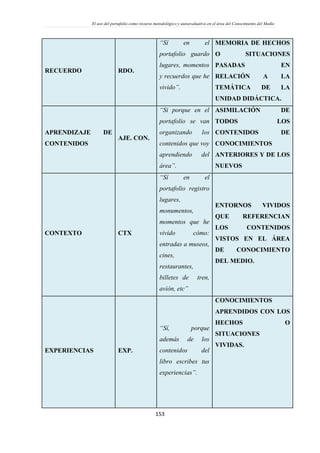 El uso del portafolio como recurso metodológico y autoevaluativo en el área del Conocimiento del Medio
153
RECUERDO RDO.
“Sí en el
portafolio guardo
lugares, momentos
y recuerdos que he
vivido”.
MEMORIA DE HECHOS
O SITUACIONES
PASADAS EN
RELACIÓN A LA
TEMÁTICA DE LA
UNIDAD DIDÁCTICA.
APRENDIZAJE DE
CONTENIDOS
AJE. CON.
“Si porque en el
portafolio se van
organizando los
contenidos que voy
aprendiendo del
área”.
ASIMILACIÓN DE
TODOS LOS
CONTENIDOS DE
CONOCIMIENTOS
ANTERIORES Y DE LOS
NUEVOS
CONTEXTO CTX
“Sí en el
portafolio registro
lugares,
monumentos,
momentos que he
vivido cómo:
entradas a museos,
cines,
restaurantes,
billetes de tren,
avión, etc”
ENTORNOS VIVIDOS
QUE REFERENCIAN
LOS CONTENIDOS
VISTOS EN EL ÁREA
DE CONOCIMIENTO
DEL MEDIO.
EXPERIENCIAS EXP.
“Sí, porque
además de los
contenidos del
libro escribes tus
experiencias”.
CONOCIMIENTOS
APRENDIDOS CON LOS
HECHOS O
SITUACIONES
VIVIDAS.
 