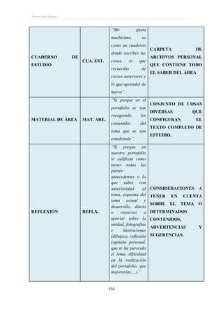 Ernesto Rey Sánchez
154
CUADERNO DE
ESTUDIO
CUA. EST.
“Me gusta
muchísimo, es
como un cuaderno
donde escribes tus
cosas, lo que
recuerdas de
cursos anteriores y
lo que aprendes de
nuevo”.
CARPETA DE
ARCHIVOS PERSONAL
QUE CONTIENE TODO
EL SABER DEL ÁREA
MATERIAL DE ÁREA MAT. ARE.
“Si porque en el
portafolio se van
recogiendo los
contenidos del
tema que se van
estudiando”.
CONJUNTO DE COSAS
DIVERSAS QUE
CONFIGURAN EL
TEXTO COMPLETO DE
ESTUDIO.
REFLEXIÓN REFLX.
“Sí porque en
nuestro portafolio
te califican como
tienes todas las
partes:
antecedentes o lo
que sabes con
anterioridad al
tema, esquema del
tema actual y
desarrollo, diario
o vivencias a
aportar sobre la
unidad, fotografías
e ilustraciones
(dibujos), reflexión
(opinión personal,
que te ha parecido
el tema, dificultad
en la realización
del portafolio, que
mejorarías,…).”
CONSIDERACIONES A
TENER EN CUENTA
SOBRE EL TEMA O
DETERMINADOS
CONTENIDOS,
ADVERTENCIAS Y
SUGERENCIAS.
 