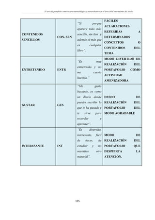 El uso del portafolio como recurso metodológico y autoevaluativo en el área del Conocimiento del Medio
155
CONTENIDOS
SENCILLOS
CON. SEN
“Sí porque
aparece todo más
sencillo, sin líos y
además sé más que
en cualquier
libro”.
FÁCILES
ACLARACIONES
REFERIDAS A
DETERMINADOS
CONCEPTOS O
CONTENIDOS DEL
TEMA
ENTRETENIDO ENTR
“Es muy
entretenido y no
me cuesta
hacerlo.”
MODO DIVERTIDO DE
REALIZACIÓN DEL
PORTAFOLIO COMO
ACTIVIDAD
AMENIZADORA
GUSTAR GUS
“Me gusta
bastante, es como
un diario donde
puedes escribir lo
que te ha pasado y
te sirve para
recordar y
aprender”.
DESEO DE
REALIZACIÓN DEL
PORTAFOLIO DEL
MODO AGRADABLE
INTERESANTE INT
“Es divertido,
interesante, fácil
de hacer, de
estudiar y no
necesitas otro
material”.
MODO DE
REALIZACIÓN DEL
PORTAFOLIO QUE
DESPIERTA LA
ATENCIÓN.
 