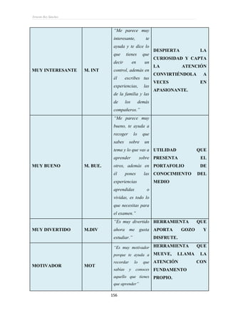 Ernesto Rey Sánchez
156
MUY INTERESANTE M. INT
“Me parece muy
interesante, te
ayuda y te dice lo
que tienes que
decir en un
control, además en
él escribes tus
experiencias, las
de la familia y las
de los demás
compañeros.”
DESPIERTA LA
CURIOSIDAD Y CAPTA
LA ATENCIÓN
CONVIRTIÉNDOLA A
VECES EN
APASIONANTE.
MUY BUENO M. BUE.
“Me parece muy
bueno, te ayuda a
recoger lo que
sabes sobre un
tema y lo que vas a
aprender sobre
otros, además en
él pones las
experiencias
aprendidas o
vividas, es todo lo
que necesitas para
el examen.”
UTILIDAD QUE
PRESENTA EL
PORTAFOLIO DE
CONOCIMIENTO DEL
MEDIO
MUY DIVERTIDO M.DIV
“Es muy divertido
ahora me gusta
estudiar.”
HERRAMIENTA QUE
APORTA GOZO Y
DISFRUTE.
MOTIVADOR MOT
“Es muy motivador
porque te ayuda a
recordar lo que
sabías y conoces
aquello que tienes
que aprender”
HERRAMIENTA QUE
MUEVE, LLAMA LA
ATENCIÓN CON
FUNDAMENTO
PROPIO.
 