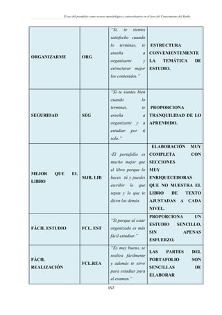 El uso del portafolio como recurso metodológico y autoevaluativo en el área del Conocimiento del Medio
157
ORGANIZARME ORG
“Sí, te sientes
satisfecho cuando
lo terminas, te
enseña a
organizarte y
estructurar mejor
los contenidos.”
ESTRUCTURA
CONVENIENTEMENTE
LA TEMÁTICA DE
ESTUDIO.
SEGURIDAD SEG
“Sí te sientes bien
cuando lo
terminas, te
enseña a
organizarte y a
estudiar por ti
solo.”
PROPORCIONA
TRANQUILIDAD DE LO
APRENDIDO.
MEJOR QUE EL
LIBRO
MJR. LIB
-El portafolio es
mucho mejor que
el libro porque lo
haces tú y puedes
escribir lo que
sepas y lo que te
dicen los demás.
ELABORACIÓN MUY
COMPLETA CON
SECCIONES
MUY
ENRIQUECEDORAS
QUE NO MUESTRA EL
LIBRO DE TEXTO
AJUSTADAS A CADA
NIVEL.
FÁCIL ESTUDIO FCL. EST
“Si porque al estar
organizado es más
fácil estudiar.”
PROPORCIONA UN
ESTUDIO SENCILLO,
SIN APENAS
ESFUERZO.
FÁCIL
REALIZACIÓN
FCL.REA
“Es muy bueno, se
realiza fácilmente
y además te sirve
para estudiar para
el examen.”
LAS PARTES DEL
PORTAFOLIO SON
SENCILLAS DE
ELABORAR
 