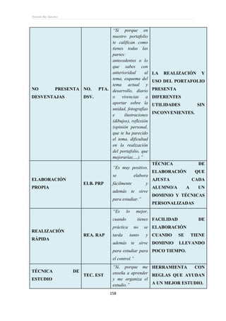 Ernesto Rey Sánchez
158
NO PRESENTA
DESVENTAJAS
NO. PTA.
DSV.
“Sí porque en
nuestro portafolio
te califican como
tienes todas las
partes:
antecedentes o lo
que sabes con
anterioridad al
tema, esquema del
tema actual y
desarrollo, diario
o vivencias a
aportar sobre la
unidad, fotografías
e ilustraciones
(dibujos), reflexión
(opinión personal,
que te ha parecido
el tema, dificultad
en la realización
del portafolio, que
mejorarías,…).”
LA REALIZACIÓN Y
USO DEL PORTAFOLIO
PRESENTA
DIFERENTES
UTILIDADES SIN
INCONVENIENTES.
ELABORACIÓN
PROPIA
ELB. PRP
“Es muy positivo,
se elabora
fácilmente y
además te sirve
para estudiar.”
TÉCNICA DE
ELABORACIÓN QUE
AJUSTA CADA
ALUMNO/A A UN
DOMINIO Y TÉCNICAS
PERSONALIZADAS
REALIZACIÓN
RÁPIDA
REA. RAP
“Es lo mejor,
cuando tienes
práctica no se
tarda tanto y
además te sirve
para estudiar para
el control.”
FACILIDAD DE
ELABORACIÓN
CUANDO SE TIENE
DOMINIO LLEVANDO
POCO TIEMPO.
TÉCNICA DE
ESTUDIO
TEC. EST
“Sí, porque me
enseña a aprender
y me organiza el
estudio.”
HERRAMIENTA CON
REGLAS QUE AYUDAN
A UN MEJOR ESTUDIO.
 